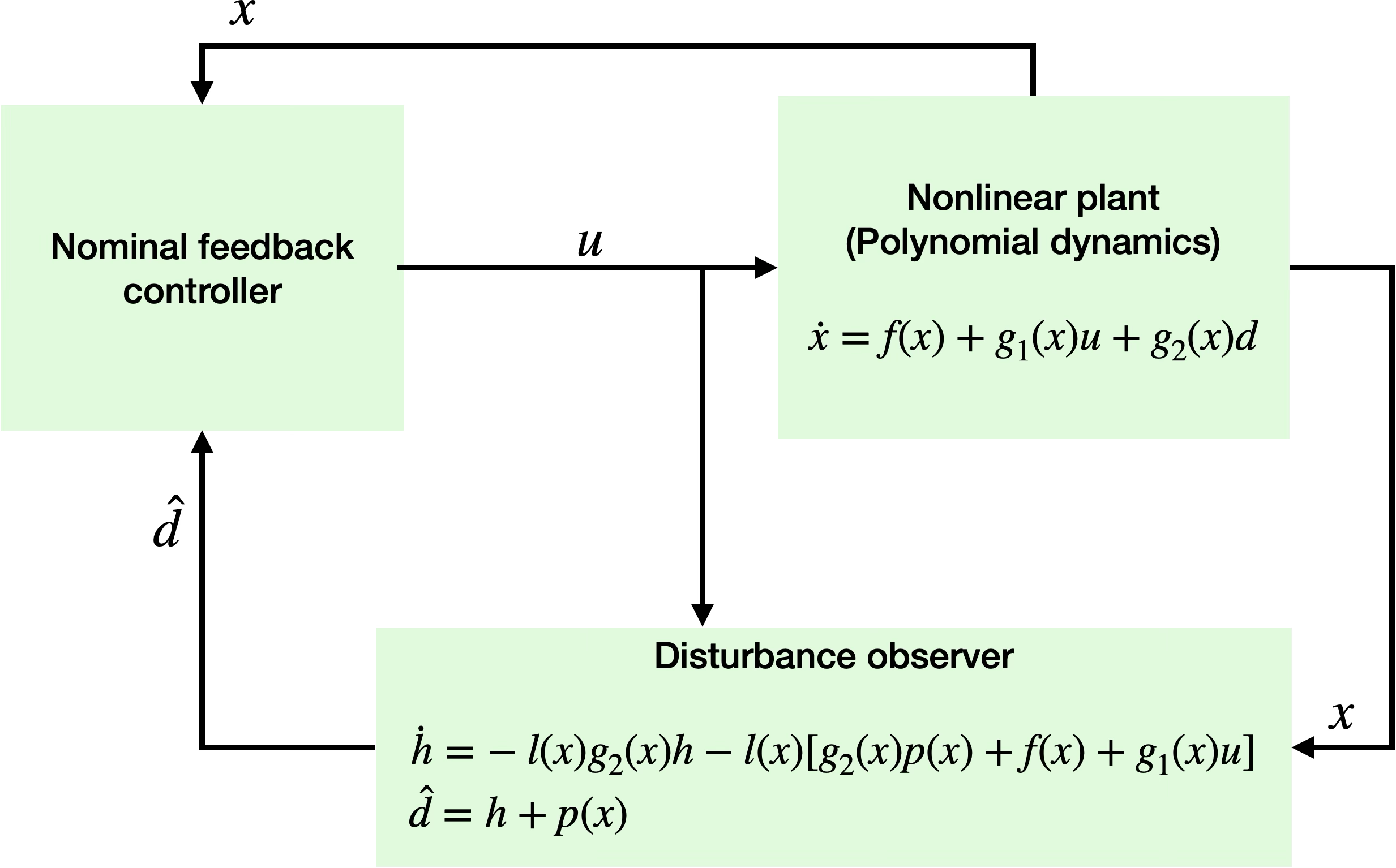 Nonlinear disturbance observer for polynomial systems