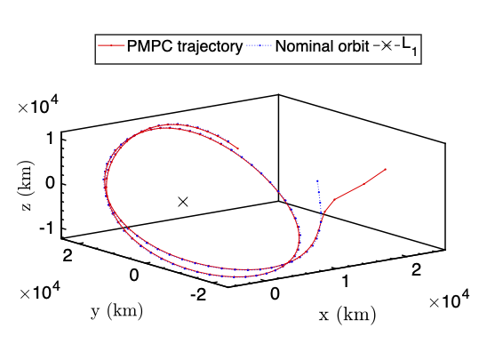 Polynomial Optimization-based MPC