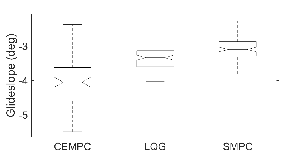 Stochastic MPC for Carrier Landing